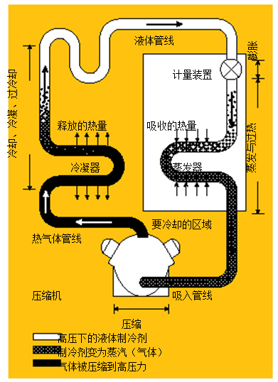 圖1.制冷系統(tǒng) 在典型的制冷系統(tǒng)中，壓縮機(jī)將熱氣體送到冷凝器，隨后，冷凝液通過(guò)蒸發(fā)器中的一個(gè)膨脹閥，進(jìn)行蒸發(fā)并獲取來(lái)自被冷卻區(qū)域的熱量。