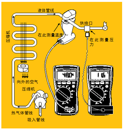 圖5 過(guò)冷。經(jīng)檢查確認(rèn)氣流正常后，將管鉗式探頭或 Velcro管道探頭鉗在液態(tài)管周?chē)?。記錄溫度。然后將壓?真空模塊置于液態(tài)管的入口處測(cè)量液態(tài)管壓力。根據(jù)所使用的制冷劑類(lèi)型從溫度－壓力表中查出冷凝溫度，得到的溫度差就是過(guò)冷溫度。